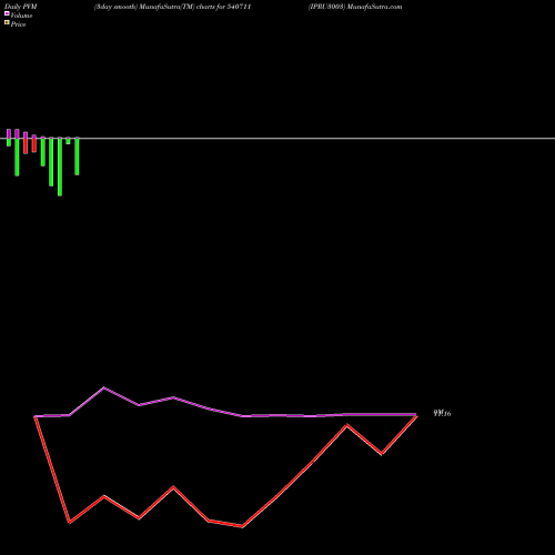 PVM Price Volume Measure charts IPRU3003 540711 share BSE Stock Exchange 