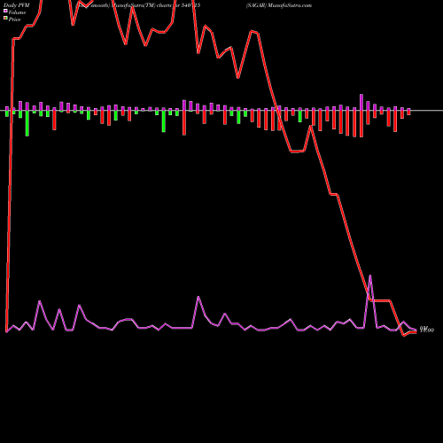 PVM Price Volume Measure charts SAGAR 540715 share BSE Stock Exchange 