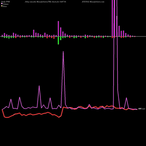 PVM Price Volume Measure charts ICICIGI 540716 share BSE Stock Exchange 