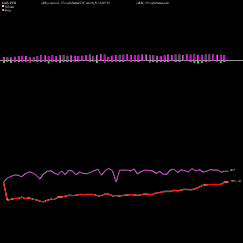 PVM Price Volume Measure charts AKM 540718 share BSE Stock Exchange 