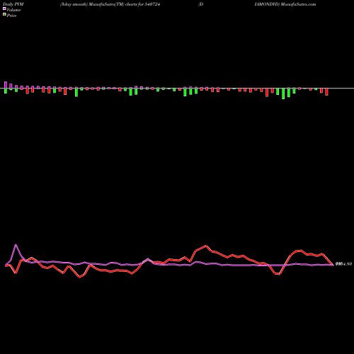 PVM Price Volume Measure charts DIAMONDYD 540724 share BSE Stock Exchange 