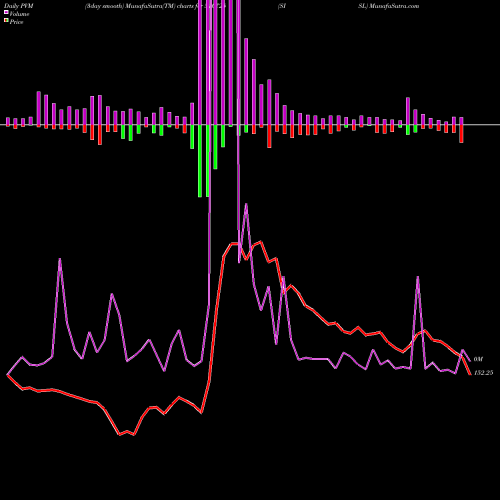 PVM Price Volume Measure charts SISL 540725 share BSE Stock Exchange 