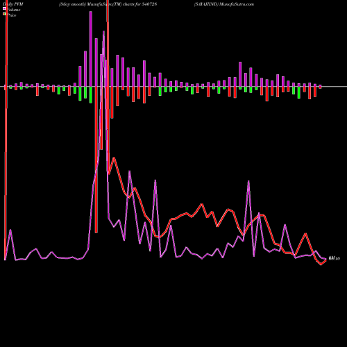 PVM Price Volume Measure charts SAYAJIIND 540728 share BSE Stock Exchange 