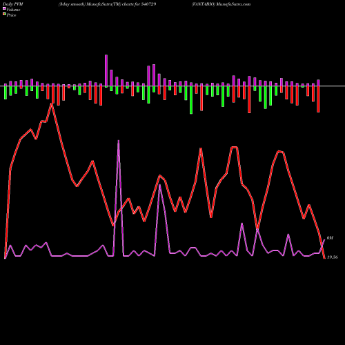 PVM Price Volume Measure charts VANTABIO 540729 share BSE Stock Exchange 