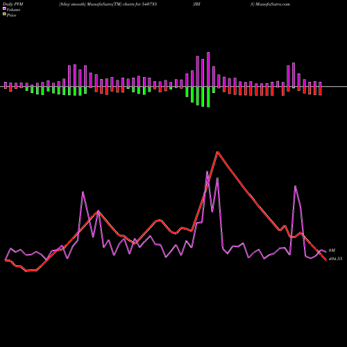 PVM Price Volume Measure charts IRIS 540735 share BSE Stock Exchange 