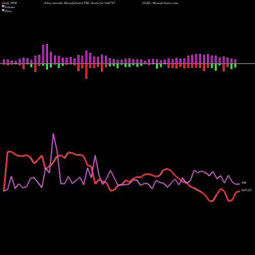 PVM Price Volume Measure charts SGRL 540737 share BSE Stock Exchange 