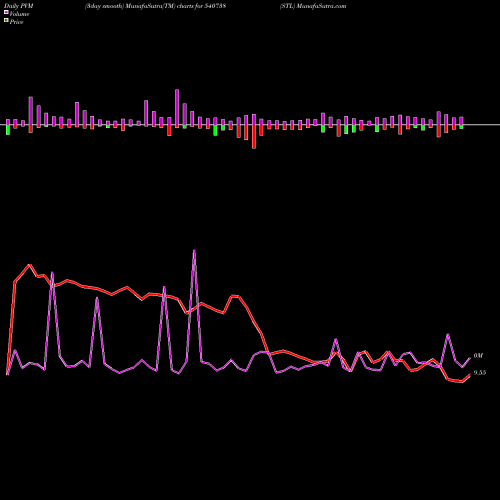 PVM Price Volume Measure charts STL 540738 share BSE Stock Exchange 