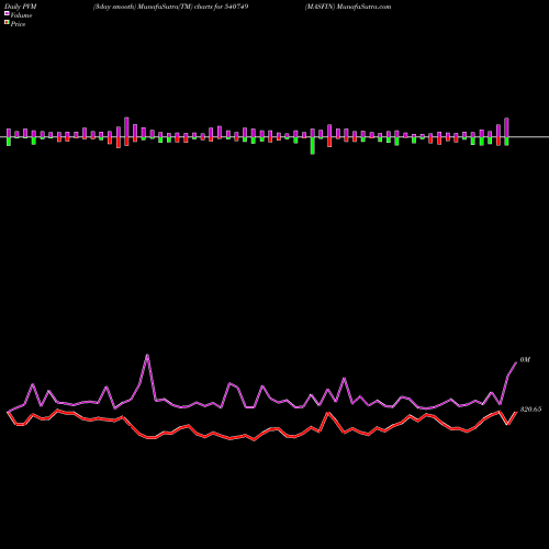 PVM Price Volume Measure charts MASFIN 540749 share BSE Stock Exchange 