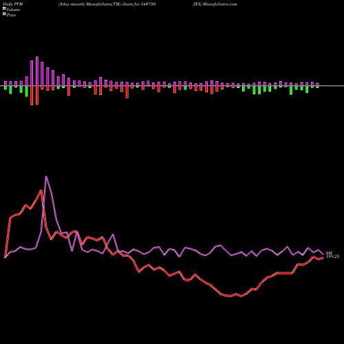 PVM Price Volume Measure charts IEX 540750 share BSE Stock Exchange 