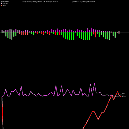 PVM Price Volume Measure charts KAARYAFSL 540756 share BSE Stock Exchange 