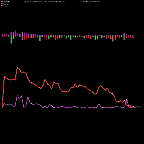 PVM Price Volume Measure charts SCPL 540757 share BSE Stock Exchange 