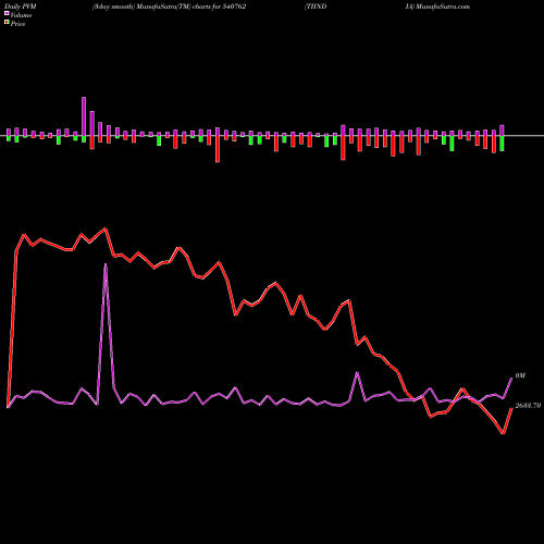 PVM Price Volume Measure charts TIINDIA 540762 share BSE Stock Exchange 