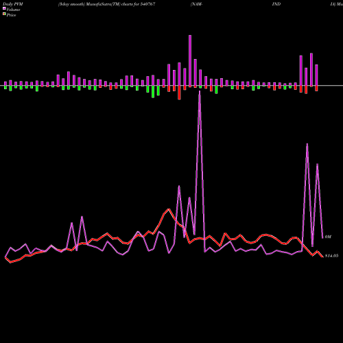PVM Price Volume Measure charts NAM-INDIA 540767 share BSE Stock Exchange 