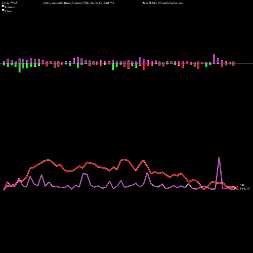 PVM Price Volume Measure charts MAHLOG 540768 share BSE Stock Exchange 
