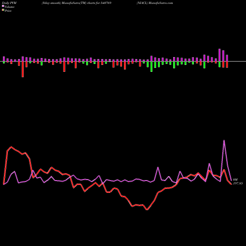 PVM Price Volume Measure charts NIACL 540769 share BSE Stock Exchange 