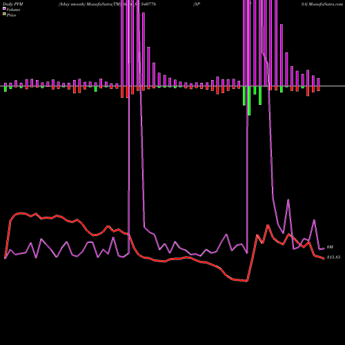 PVM Price Volume Measure charts 5PAISA 540776 share BSE Stock Exchange 