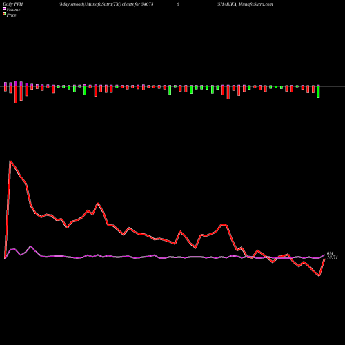 PVM Price Volume Measure charts SHARIKA 540786 share BSE Stock Exchange 