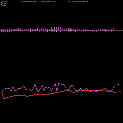 PVM Price Volume Measure charts ICICIB22 540787 share BSE Stock Exchange 