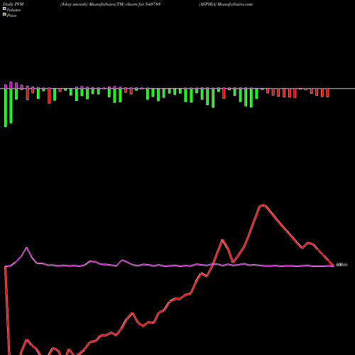 PVM Price Volume Measure charts ASPIRA 540788 share BSE Stock Exchange 