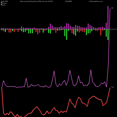 PVM Price Volume Measure charts DNAMEDIA 540789 share BSE Stock Exchange 