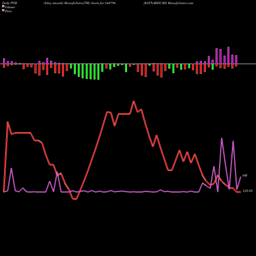 PVM Price Volume Measure charts RATNABHUMI 540796 share BSE Stock Exchange 