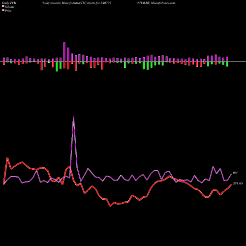 PVM Price Volume Measure charts SHALBY 540797 share BSE Stock Exchange 