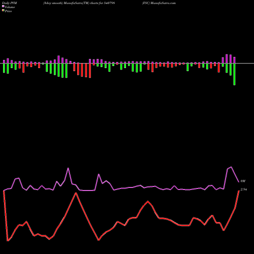 PVM Price Volume Measure charts FSC 540798 share BSE Stock Exchange 