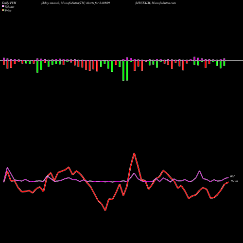 PVM Price Volume Measure charts MRCEXIM 540809 share BSE Stock Exchange 