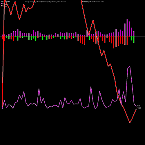 PVM Price Volume Measure charts VITESSE 540823 share BSE Stock Exchange 