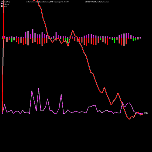 PVM Price Volume Measure charts ASTRON 540824 share BSE Stock Exchange 