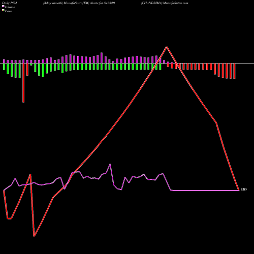 PVM Price Volume Measure charts CHANDRIMA 540829 share BSE Stock Exchange 