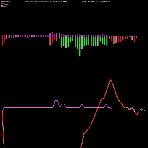 PVM Price Volume Measure charts RITHWIKFMS 540843 share BSE Stock Exchange 