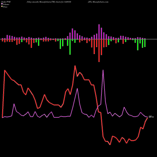 PVM Price Volume Measure charts JFL 540850 share BSE Stock Exchange 