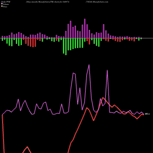 PVM Price Volume Measure charts 7SEAS 540874 share BSE Stock Exchange 