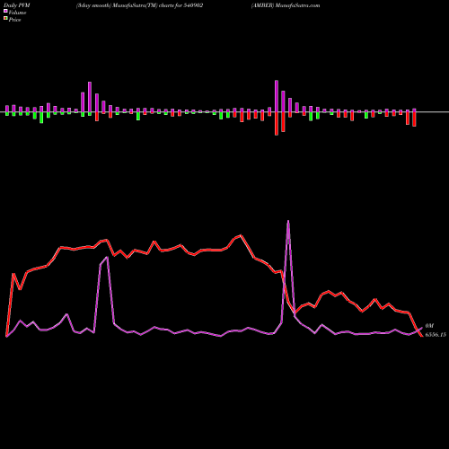 PVM Price Volume Measure charts AMBER 540902 share BSE Stock Exchange 