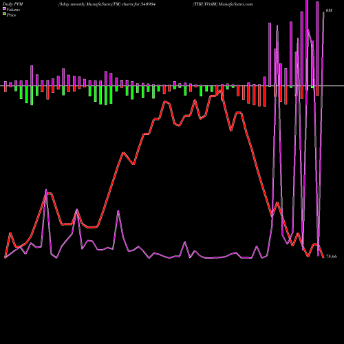 PVM Price Volume Measure charts TIRUFOAM 540904 share BSE Stock Exchange 