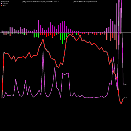 PVM Price Volume Measure charts SRUSTEELS 540914 share BSE Stock Exchange 