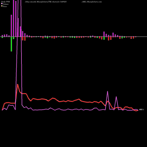 PVM Price Volume Measure charts AML 540923 share BSE Stock Exchange 