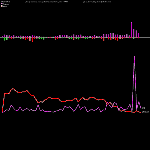 PVM Price Volume Measure charts GALAXYSURF 540935 share BSE Stock Exchange 