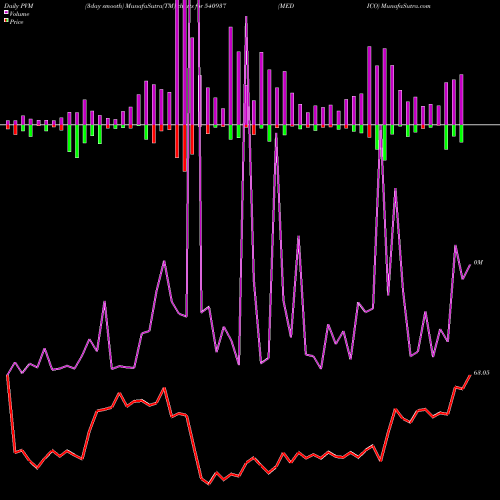 PVM Price Volume Measure charts MEDICO 540937 share BSE Stock Exchange 