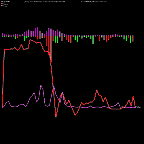 PVM Price Volume Measure charts GUJHYSPIN 540938 share BSE Stock Exchange 
