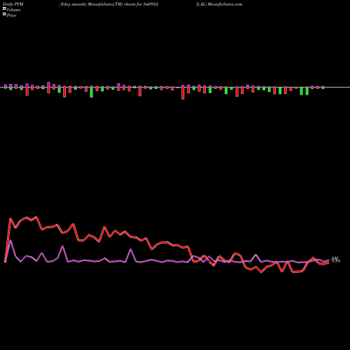 PVM Price Volume Measure charts LAL 540952 share BSE Stock Exchange 