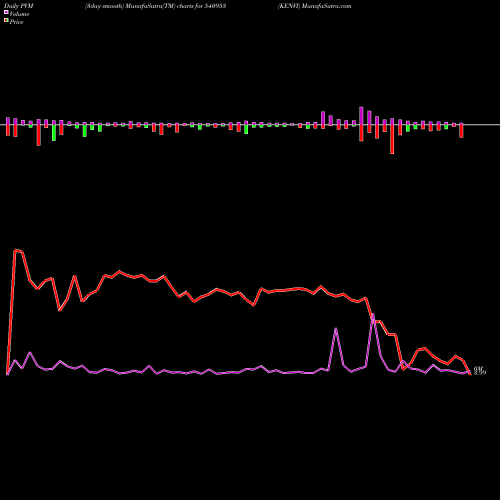 PVM Price Volume Measure charts KENVI 540953 share BSE Stock Exchange 