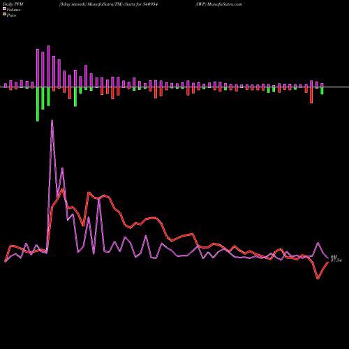 PVM Price Volume Measure charts IWP 540954 share BSE Stock Exchange 
