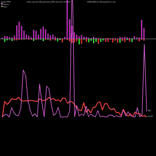 PVM Price Volume Measure charts SHIVAMILLS 540961 share BSE Stock Exchange 