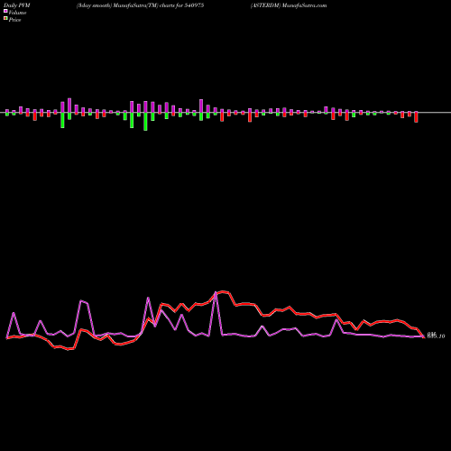 PVM Price Volume Measure charts ASTERDM 540975 share BSE Stock Exchange 