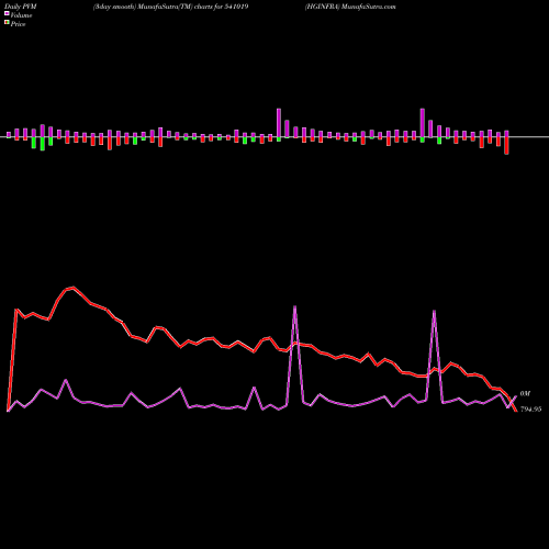 PVM Price Volume Measure charts HGINFRA 541019 share BSE Stock Exchange 