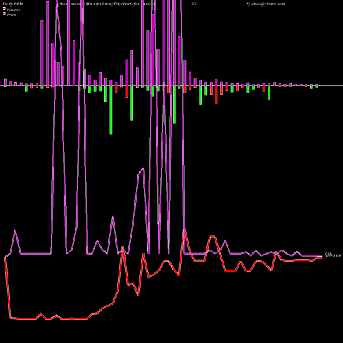 PVM Price Volume Measure charts EIS 541053 share BSE Stock Exchange 