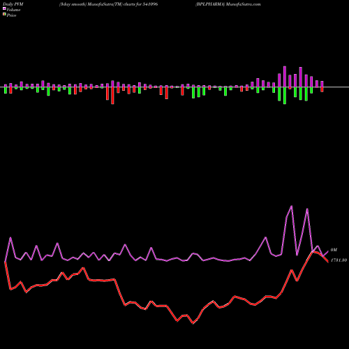 PVM Price Volume Measure charts BPLPHARMA 541096 share BSE Stock Exchange 