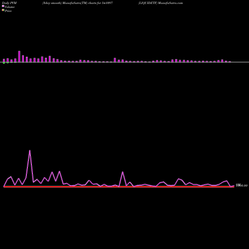 PVM Price Volume Measure charts LIQUIDETF 541097 share BSE Stock Exchange 